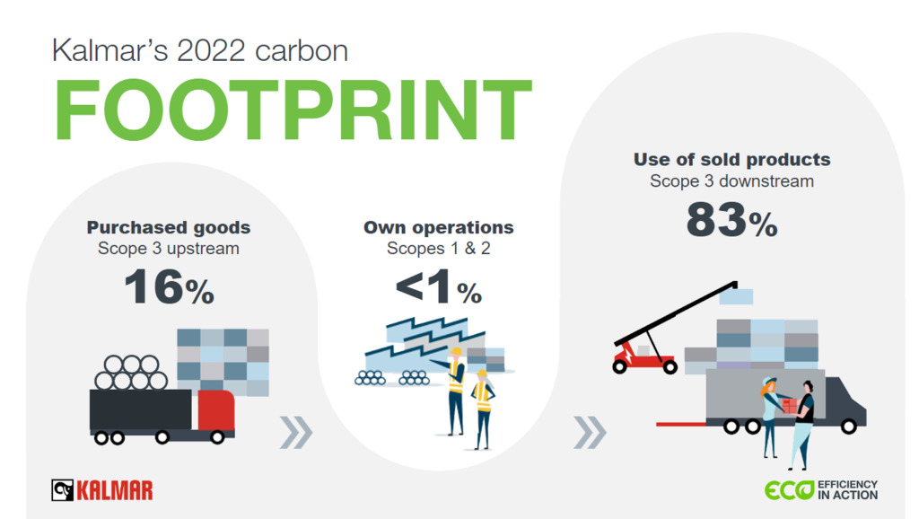 Kalmar's 2022 carbon footprint