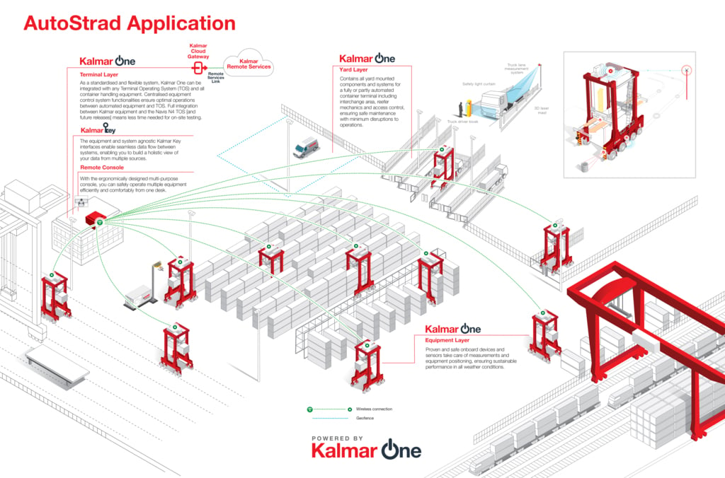 Kalmar AutoStrad, Container carrier [With Download] Minecraft Map