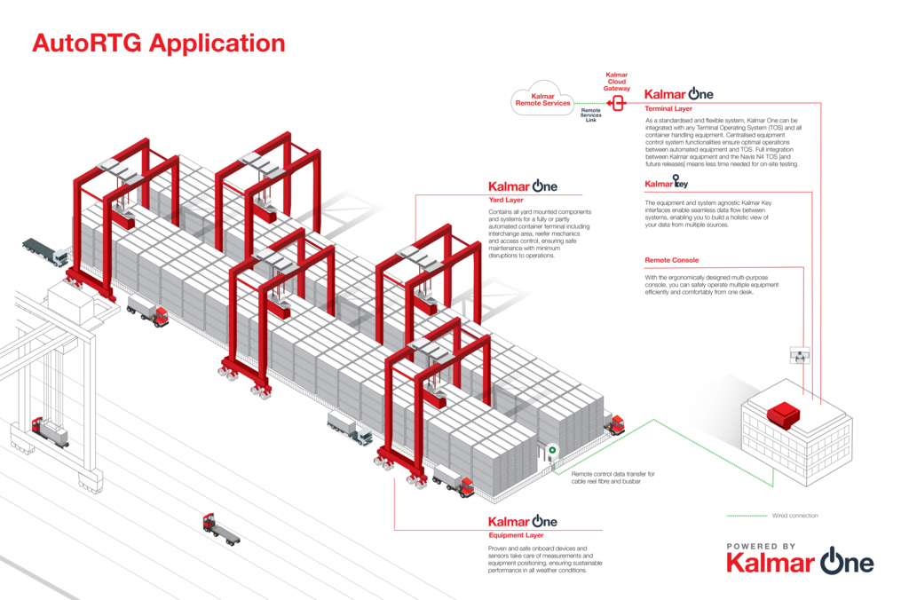 Kalmar AutoRTG application infographic 