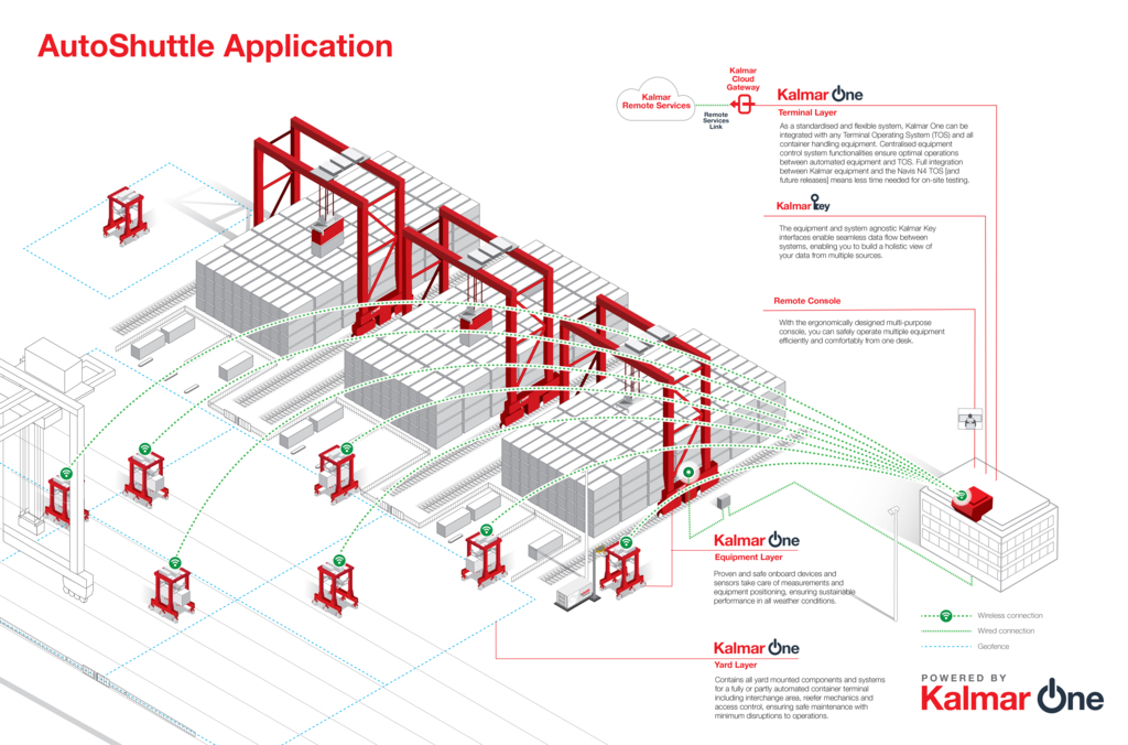 Kalmar AutoShuttle application infographic